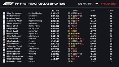 F1收官战练习赛成绩出炉，维斯塔潘和博塔斯最快