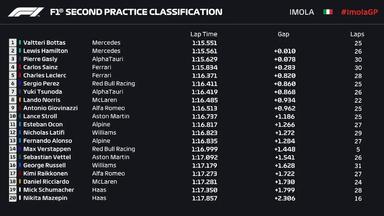 F1伊莫拉站练习赛成绩出炉：梅赛德斯最快