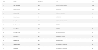 2021赛季F1积分榜排行：维斯塔潘反超汉密尔顿