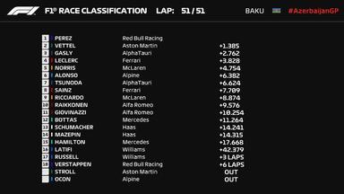 F1阿塞拜疆站佩雷兹夺冠，汉密尔顿0分