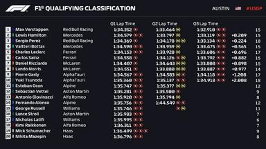 F1美国大奖赛排位赛成绩出炉：维斯塔潘超越汉密尔顿夺杆位