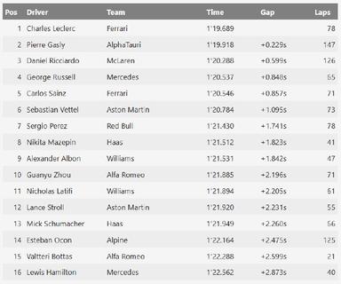 F1季前测试第2日圈速榜：勒克莱尔最快，周冠宇排名第10